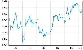 Chart Mini Future Long adidas - 1 Week