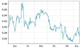 Chart Mini Future Short adidas - 1 Week