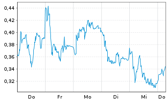 Chart Mini Future Short adidas - 1 Week