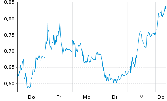 Chart Mini Future Short Commerzbank - 1 Woche