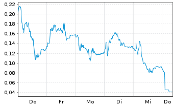 Chart Mini Future Long Thyssenkrupp - 1 Woche