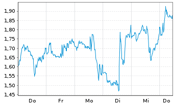Chart Mini Future Short BioNTech - 1 Woche