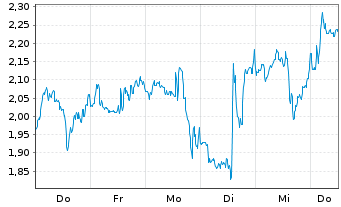 Chart Mini Future Short BioNTech - 1 Woche