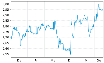 Chart Mini Future Short BioNTech - 1 Woche