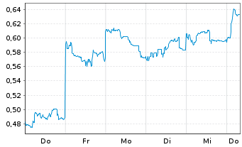 Chart Mini Future Short Xiaomi - 1 Week