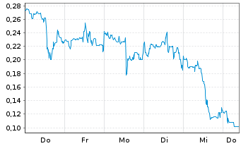 Chart Mini Future Long Plug Power - 1 Week