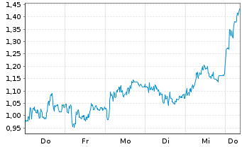 Chart Mini Future Short Deutsche Lufthansa - 1 Woche