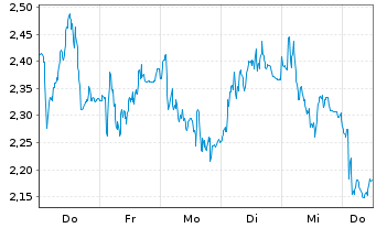 Chart Mini Future Long TUI - 1 Woche