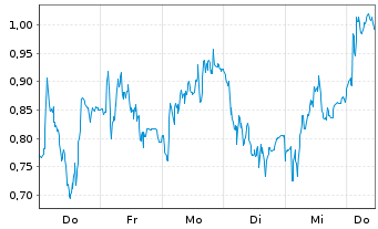 Chart Mini Future Short TUI - 1 Woche