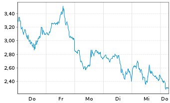 Chart Mini Future Long Intel - 1 Week