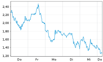 Chart Mini Future Long Intel - 1 Week