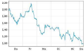 Chart Mini Future Long Intel - 1 Week