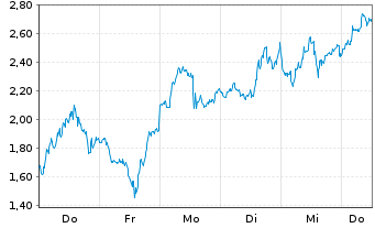 Chart Mini Future Short Intel - 1 Week