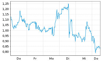 Chart Mini Future Long BioNTech - 1 Woche