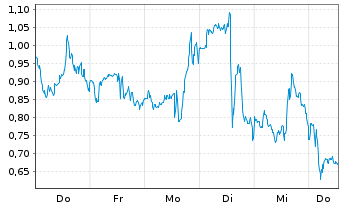 Chart Mini Future Long BioNTech - 1 Woche