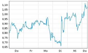 Chart Mini Future Short BioNTech - 1 Woche