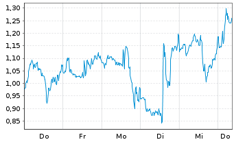 Chart Mini Future Short BioNTech - 1 Woche