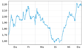 Chart Mini Future Short BNP Paribas - 1 Woche