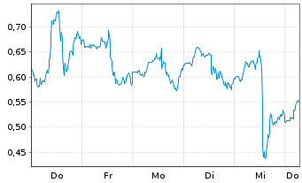 Chart Mini Future Long Adobe - 1 Week
