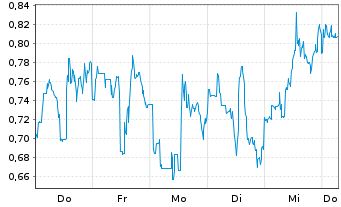 Chart Mini Future Short Pan American Silver - 1 Week