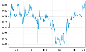 Chart Mini Future Short Axa - 1 Week