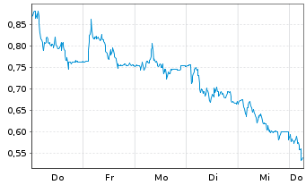Chart Mini Future Long Verbio Vereinigte Bioenergie - 1 Week