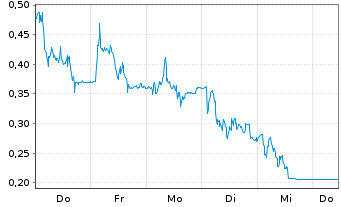 Chart Mini Future Long Verbio Vereinigte Bioenergie - 1 Week
