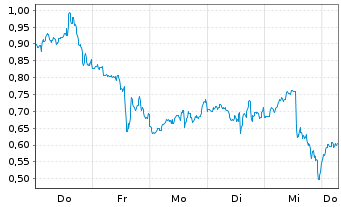 Chart Mini Future Short Super Micro Computer - 1 Week