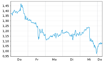Chart Mini Future Short Super Micro Computer - 1 Week