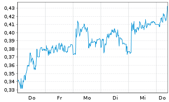Chart Mini Future Long Evonik - 1 Week