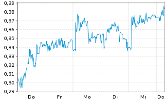 Chart Mini Future Long Evonik - 1 Week