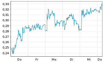 Chart Mini Future Long Evonik - 1 Week