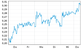 Chart Mini Future Long Evonik - 1 Week