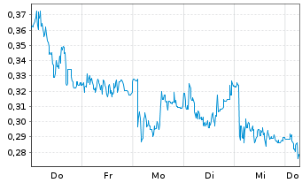 Chart Mini Future Short Evonik - 1 Week