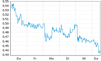 Chart Mini Future Short Evonik - 1 Week