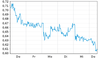 Chart Mini Future Short Evonik - 1 Week