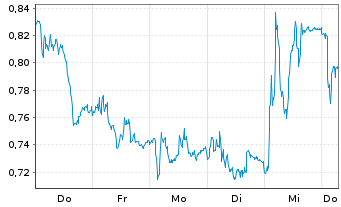 Chart Mini Future Long Porsche - 1 Week