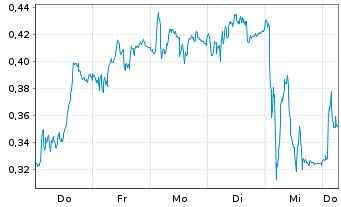 Chart Mini Future Short Porsche - 1 Week