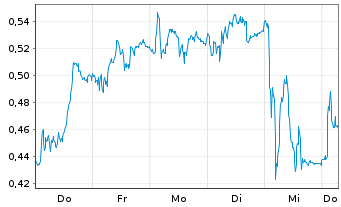 Chart Mini Future Short Porsche - 1 Week