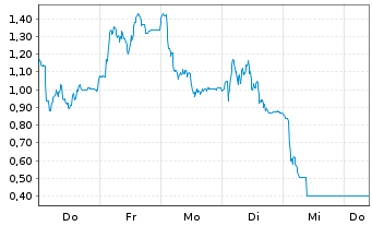 Chart Mini Future Long SUESS MicroTec - 1 Week
