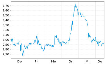 Chart Mini Future Long Uranium Energy - 1 Week