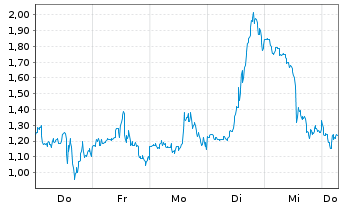 Chart Mini Future Long Uranium Energy - 1 Week
