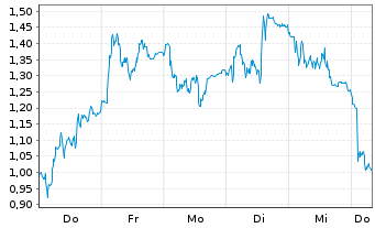 Chart Mini Future Long Hochtief - 1 Week