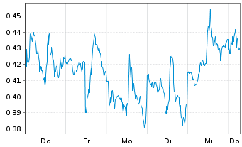 Chart Mini Future Short Newmont - 1 Week