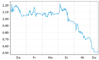 Chart Mini Future Long MTU Aero Engines - 1 Week