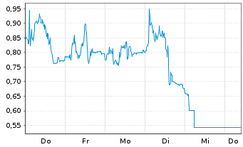 Chart Mini Future Long MTU Aero Engines - 1 Week