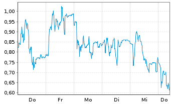 Chart Mini Future Long SMA Solar - 1 Week