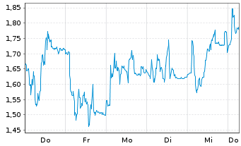 Chart Mini Future Short SMA Solar - 1 Week