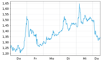 Chart Mini Future Long Stellantis - 1 Week