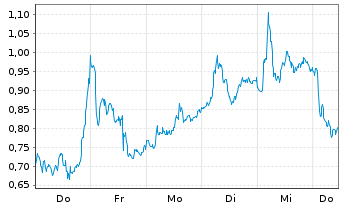 Chart Mini Future Long Stellantis - 1 Week